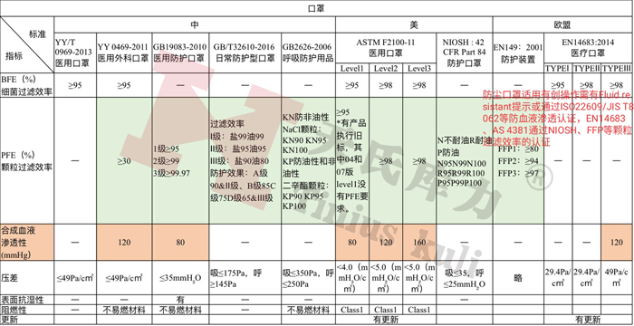 各國防護口罩、醫(yī)用口罩檢測標準及相關(guān)指標對比