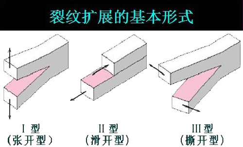 裂紋擴(kuò)展的三種類(lèi)型